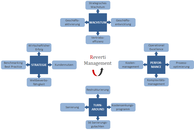 Consulting Module | Reverti Management